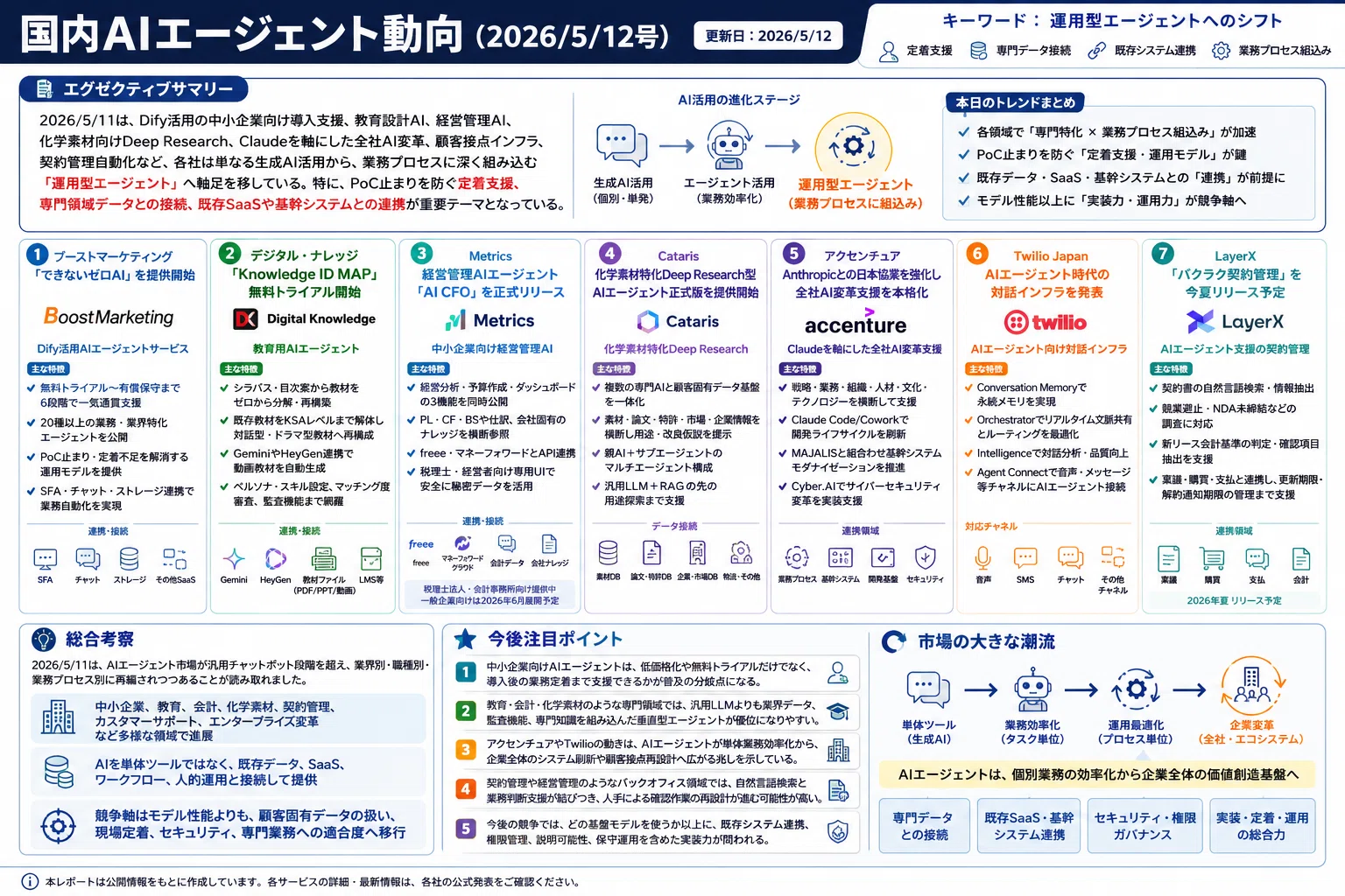 国内AIエージェント動向(2026/5/12号)｜Yasuhito Morimoto