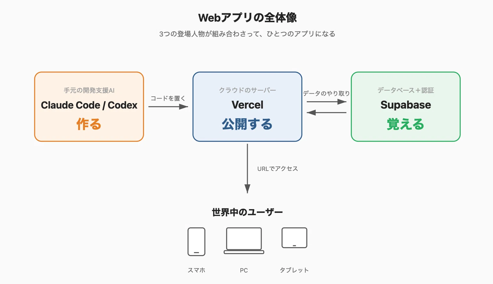 AIでモノづくりしたいエンジニア未経験者が押さえておきたいWebアプリ