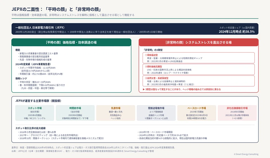 2-2 卸電力市場（JEPX）：電力量価格はどこで決まるか｜Smart Energy 