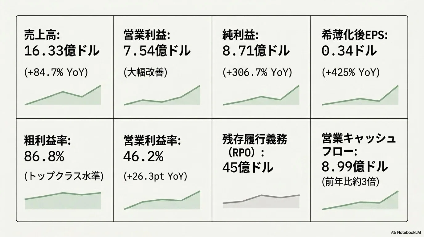 Palantir2026年Q1決算：米軍向け堅調、米企業向け大きく伸びる！｜かいざぁ