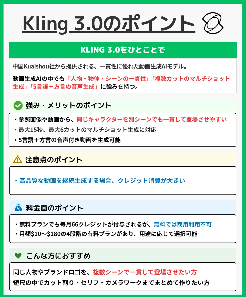 Kling 3.0のポイント
KLING 3.0をひとことで
中国Kuaishou社から提供される、一貫性に優れた動画生成AIモデル。
動画生成AIの中でも**「人物・物体・シーンの一貫性」「複数カットのマルチショット生成」「5言語＋方言の音声生成」**に強みを持つ。

✅ 強み・メリットのポイント

参照画像や動画から、同じキャラクターを別シーンでも一貫して登場させやすい
最大15秒、最大6カットのマルチショット生成に対応
5言語＋方言の音声付き動画を生成可能


⚠️ 注意点のポイント

高品質な動画を継続生成する場合、クレジット消費が大きい


💰 料金面のポイント

無料プランでも毎月66クレジットが付与されるが、無料では商用利用不可
月額$10〜$180の4段階の有料プランがあり、用途に応じて選択可能


💚 こんな方におすすめ

同じ人物やブランドロゴを、複数シーンで一貫して登場させたい方
短尺の中でカット割り・セリフ・カメラワークまでまとめて作りたい方