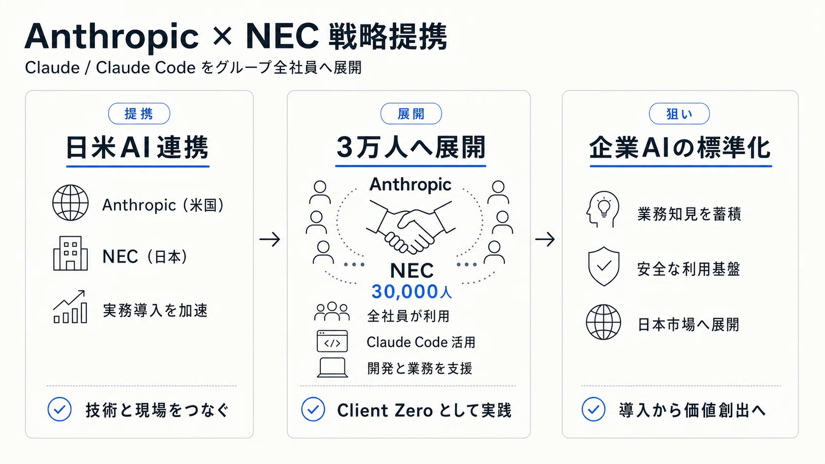 NECが3万人にClaude Codeを展開する時代に、中小企業はどう動くか｜セキ