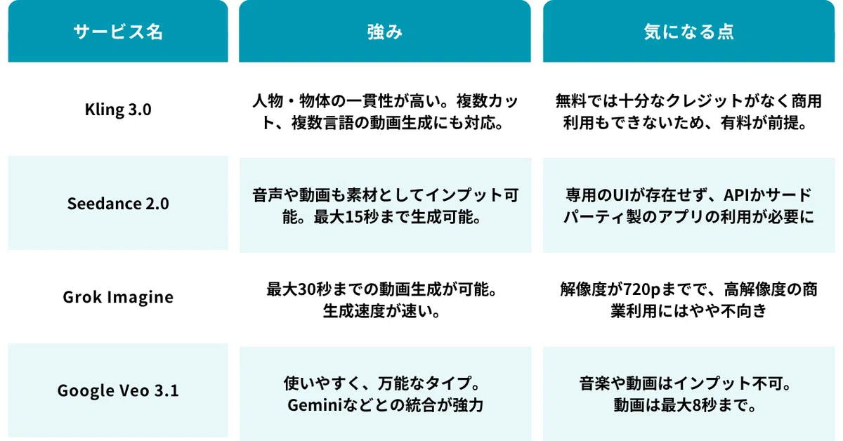 サービス名強み気になる点Kling 3.0人物・物体の一貫性が高い。複数カット、複数言語の動画生成にも対応。無料では十分なクレジットがなく商用利用もできないため、有料が前提。Seedance 2.0音声や動画も素材としてインプット可能。最大15秒まで生成可能。専用のUIが存在せず、APIかサードパーティ製のアプリの利用が必要にGrok Imagine最大30秒までの動画生成が可能。生成速度が速い。解像度が720pまでで、高解像度の商業利用にはやや不向きGoogle Veo 3.1使いやすく、万能なタイプ。Geminiなどとの統合が強力音楽や動画はインプット不可。動画は最大8秒まで。