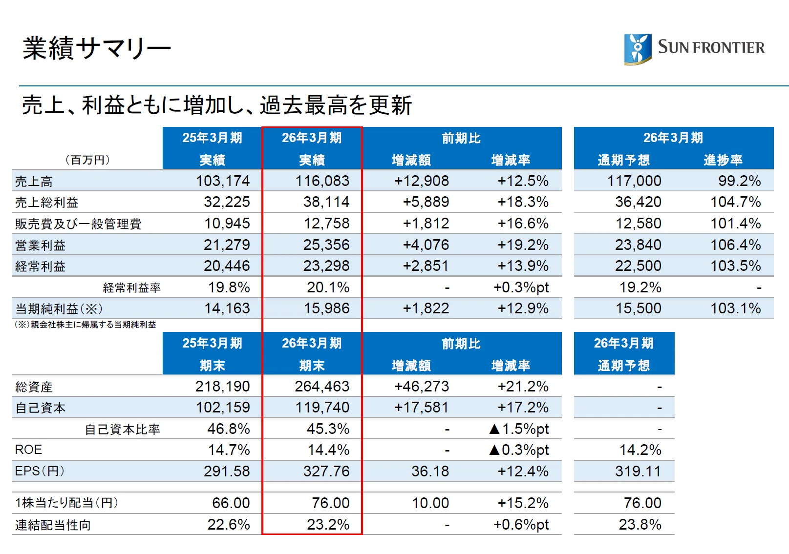 不動産屋が】気になる不動産関連ニュース ~サンフロンティア不動産(株