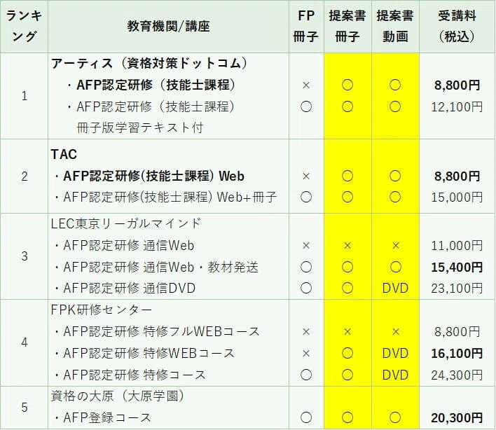 AFP+2級技能士通信講座 AFP（2級FP技能士資産設計提案業務）通信講座