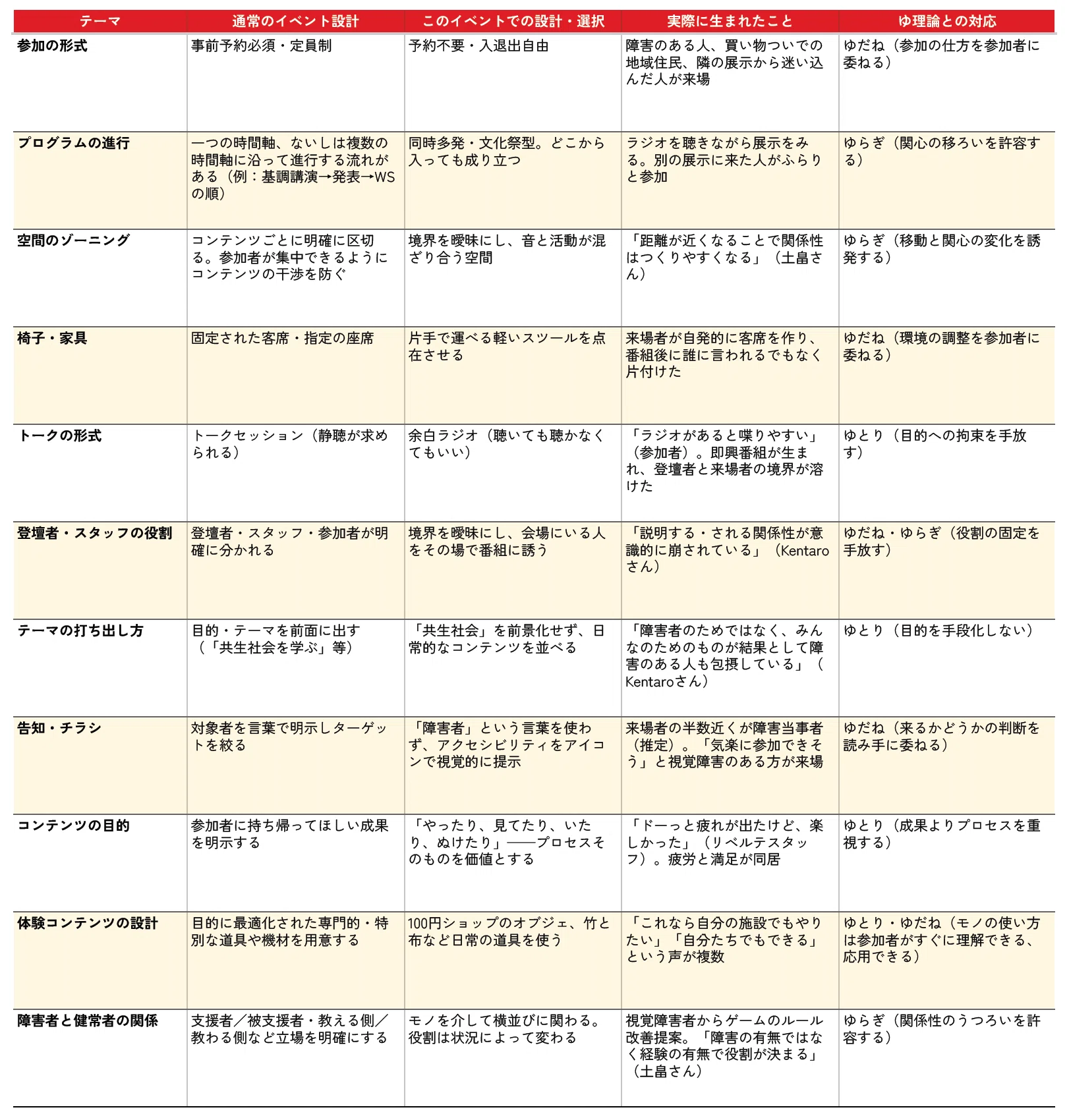 How come? ー 共生社会コンファレンス Shall We? レポート第二部