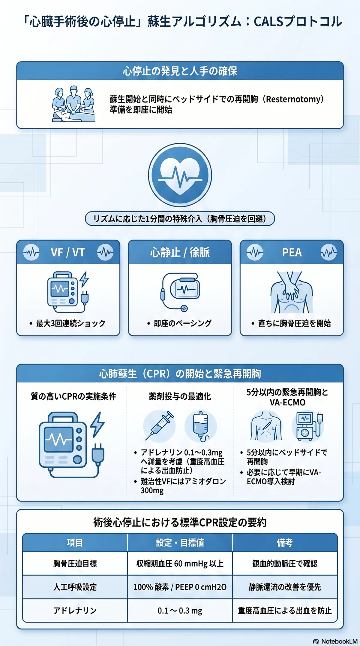心臓手術後の心肺蘇生胸骨圧迫じゃないって知っていますか？｜あね医