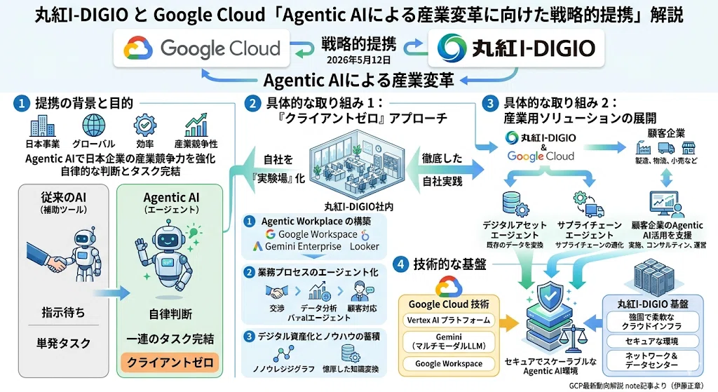 GCP最新動向】丸紅I-DIGIO×Google Cloudが切り拓く「Agentic AI」時代