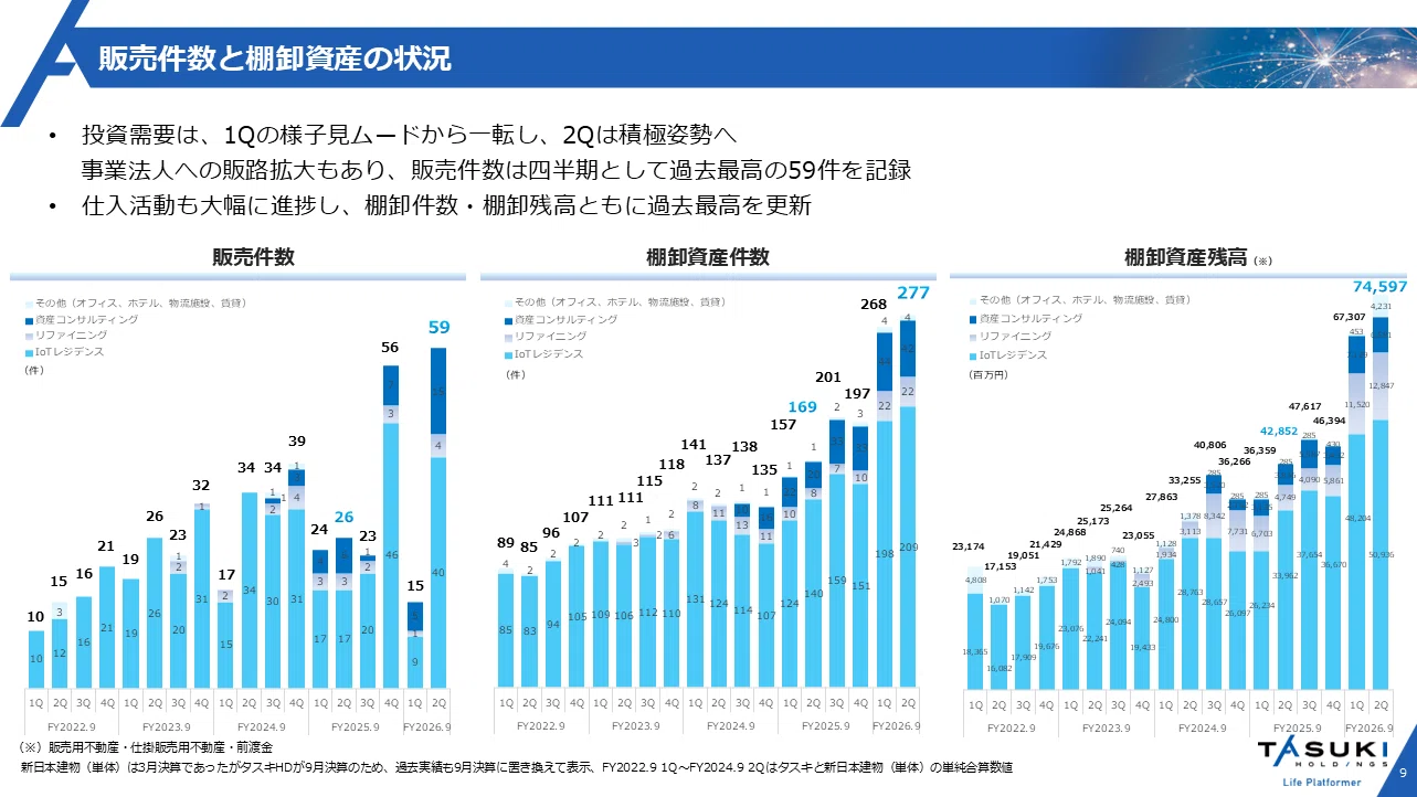 決算ハイライト】タスキホールディングス2026年9月期第2四半期｜株式