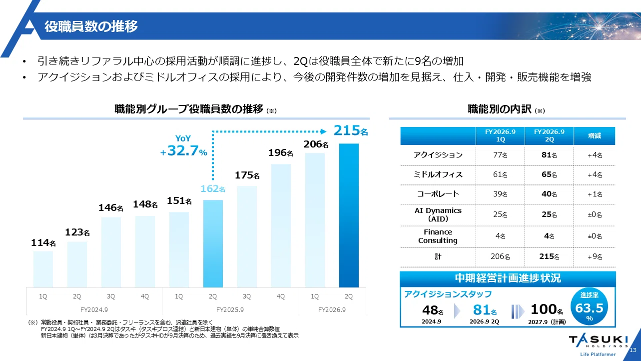 決算ハイライト】タスキホールディングス2026年9月期第2四半期｜株式