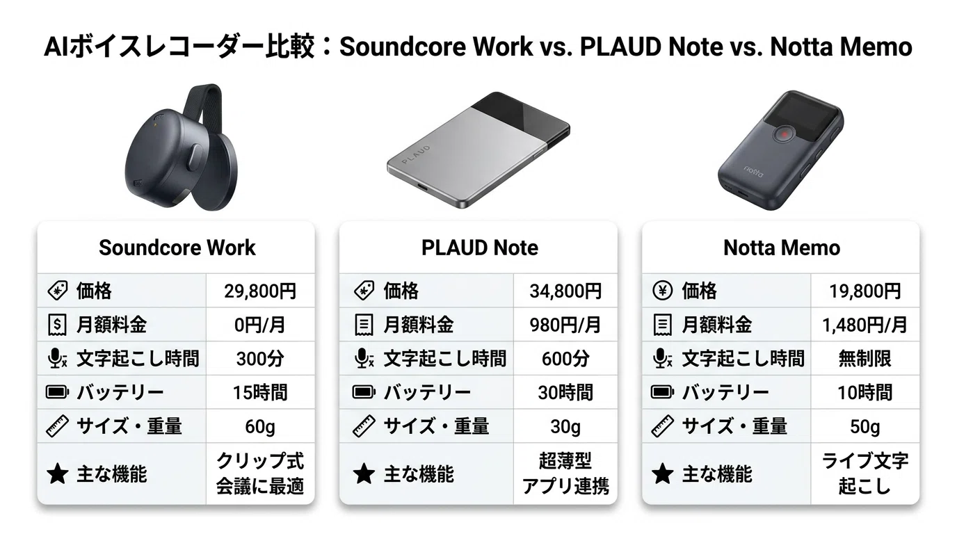 Anker Soundcore Work 評価｜AIボイスレコーダーの議事録作成は本当に 