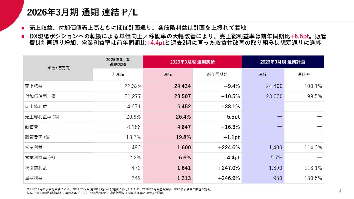 2026年3月期 決算】DX領域+32.6%成長、営業利益は前期比3倍超で着地
