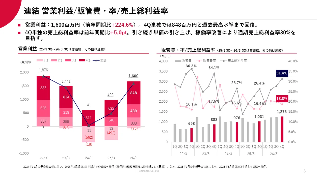 2026年3月期 決算】DX領域+32.6%成長、営業利益は前期比3倍超で着地