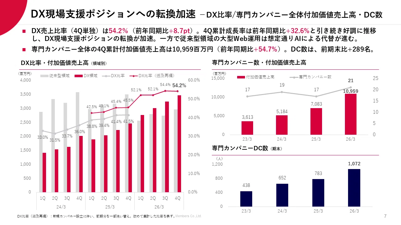 2026年3月期 決算】DX領域+32.6%成長、営業利益は前期比3倍超で着地
