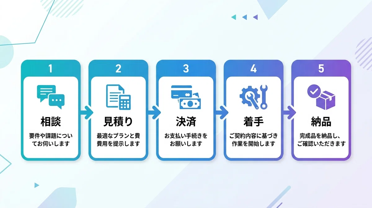 ビジネスプロセスフロー図、5つのステップ(1.相談、2.見積り、3.決済、4.着手、5.納品)を矢印で繋いだインフォグラフィック