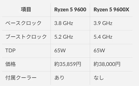 今さら聞けない最新CPU：Ryzen 5 9600は、なぜ「賢い選択」と言われる