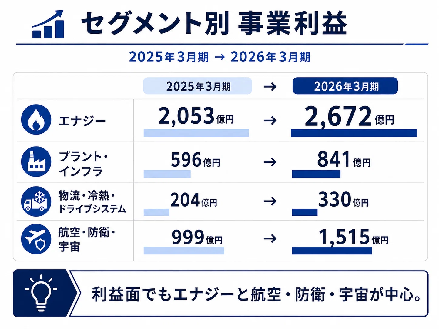 三菱重工業の決算を読み解く｜売上・利益ともに大幅成長、エナジーと