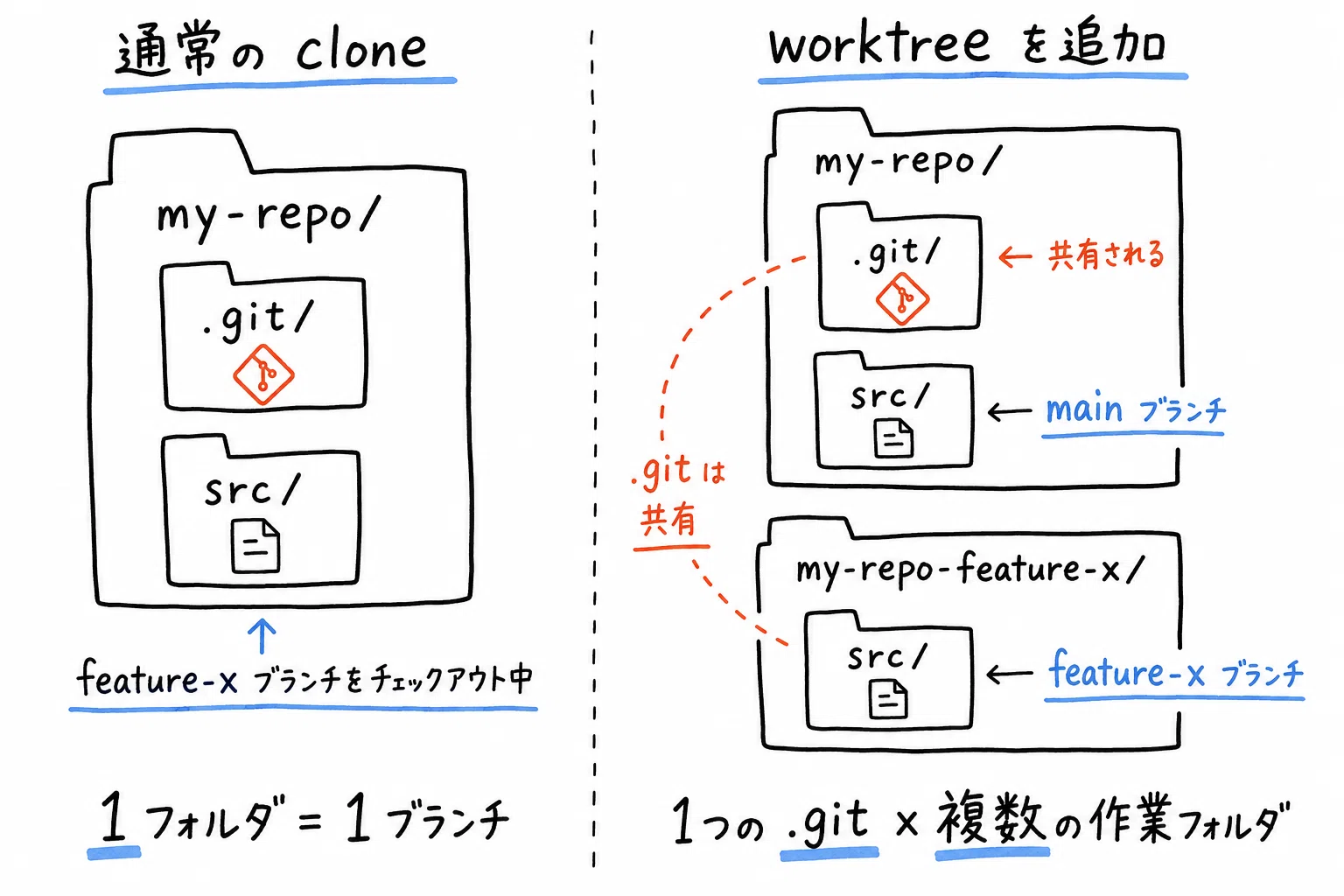 git worktree、使っていますか？｜AIエージェント並列時代の必須知識を