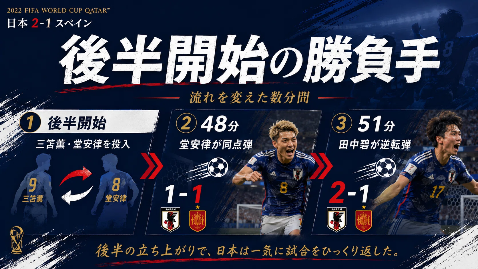 あの感動をもう一度｜1ミリの奇跡。日本がスペインを倒した夜｜W杯観戦 