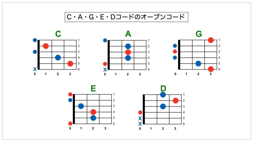 【指板崩壊】1フレットのFを捨てろ!「CAGEDシステム +2」でギターの景色が180度変わる魔法の攻略法|ディオ・ブランドー