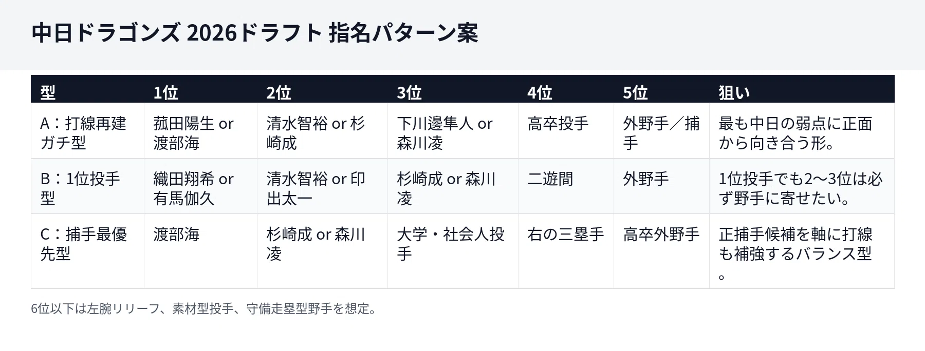 中日ドラゴンズの2026年ドラフトを考える｜NPBドラフト会議室