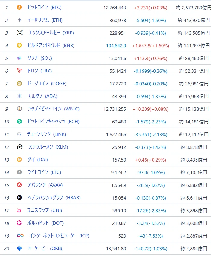 MINKABUの暗号資産ランキング（2026年5月12日）