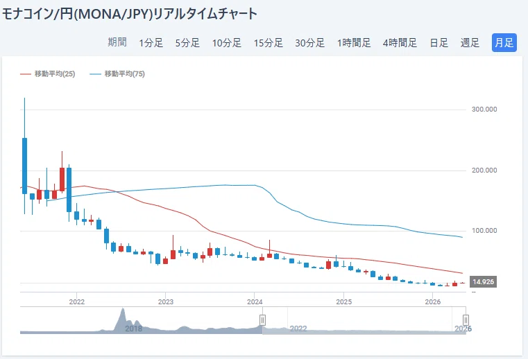 『モナコイン（MONA）』の月足チャート