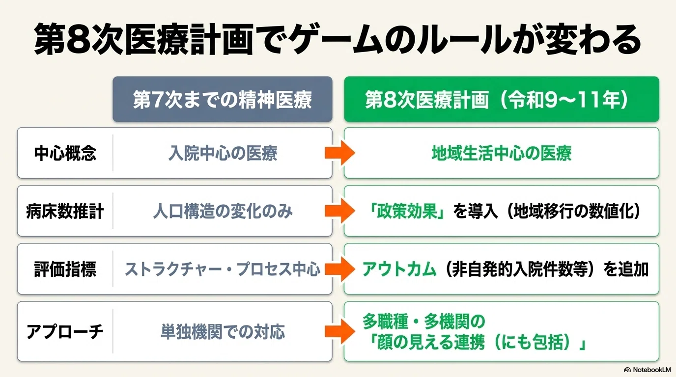 令和9年〜11年】精神疾患に係る第8次医療計画見直しを徹底解説｜「にも