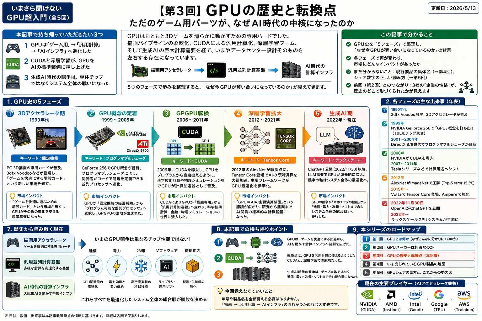 いまさら聞けないGPU超入門(全5回)】｜【第3回】GPUの歴史と転換点