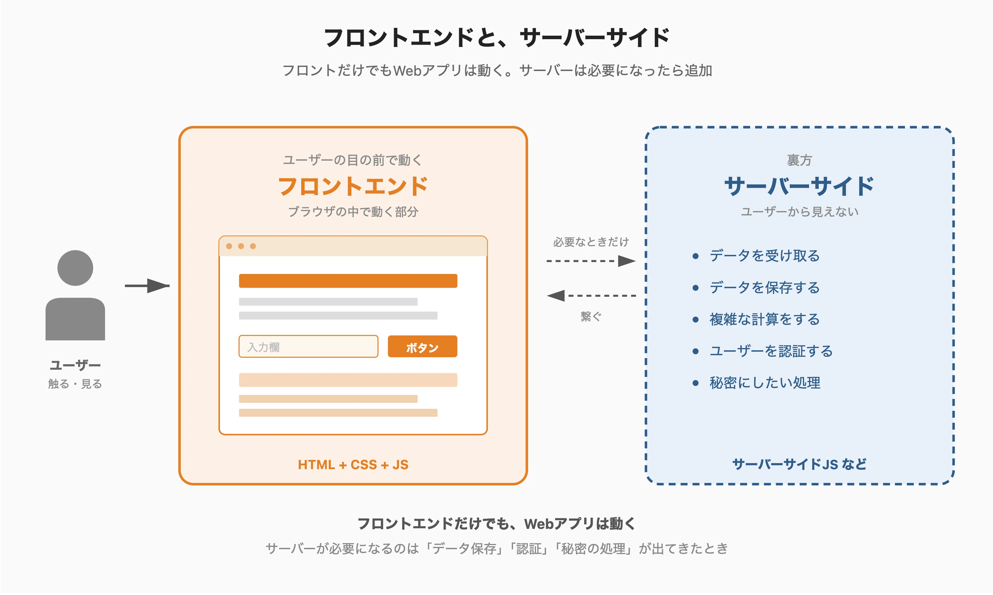 AIでモノづくりしたいエンジニア未経験者が押さえておきたいWebアプリ