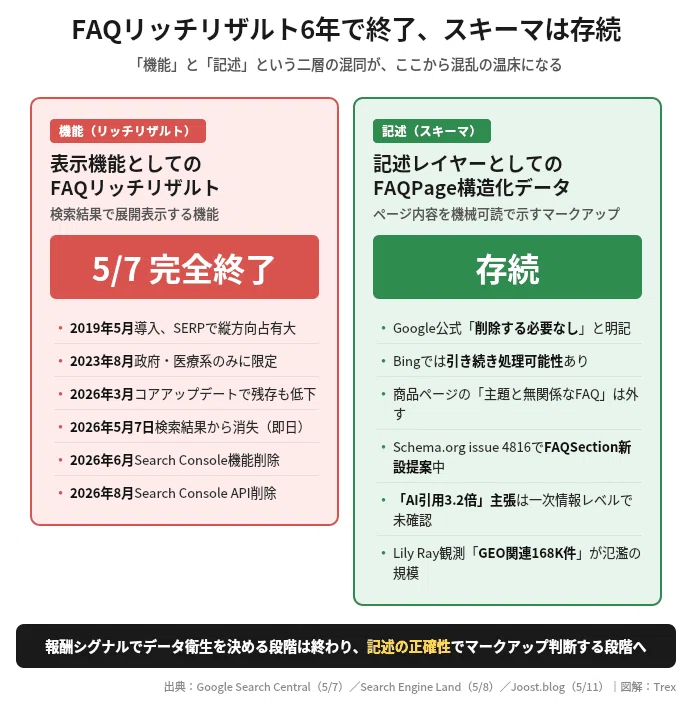05/13-1｜5/7 FAQリッチリザルト6年で終了。168K記事『GEO熱』が引き金