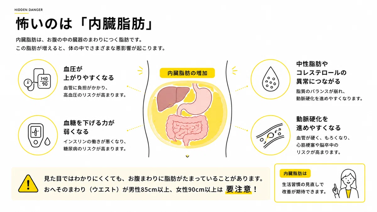 内臓脂肪