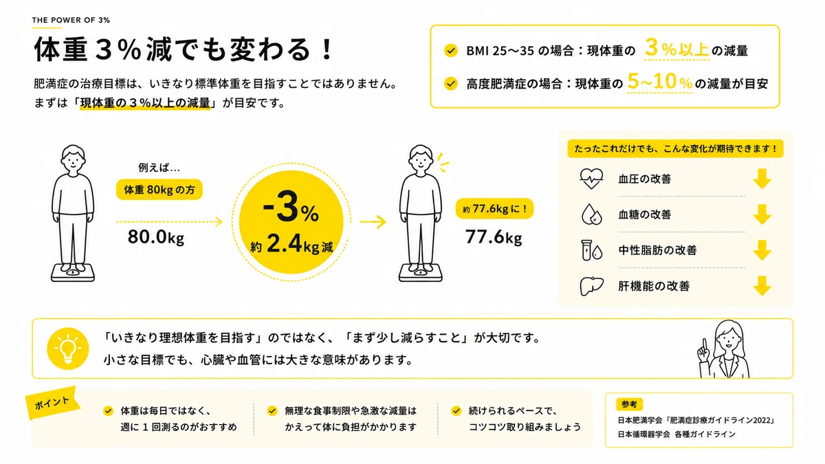 3%減量
