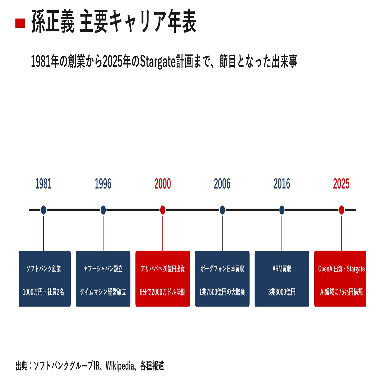 人物探訪｜孫正義｜宮野宏樹