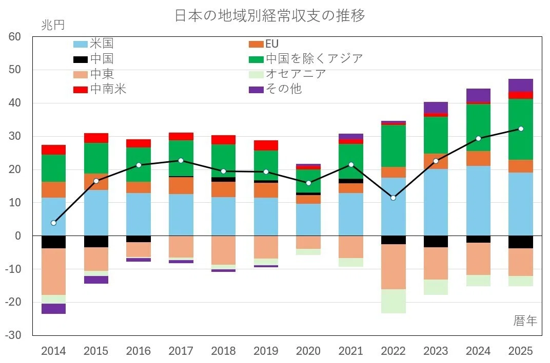 中国を除くアジア向け経常収支黒字が拡大～2025年の地域別国際収支