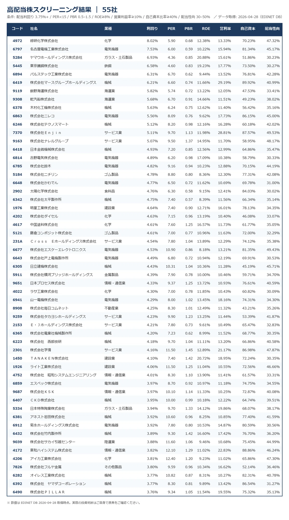 高配当株スクリーニング結果 55 社一覧