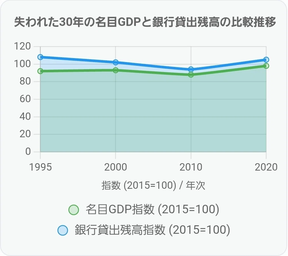 「失われた30年」名目GDPと銀行貸出残高の比較推移！｜えばじょぶ