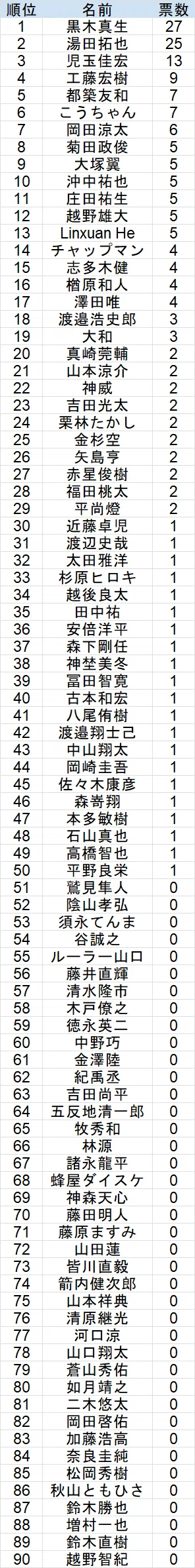 little杯麻雀最強戦2026出場枠争奪戦」男性プロ読者アンケート途中経過