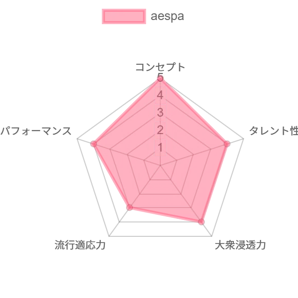 なぜaespaとIVEはkpopの王道となり、LE SSERAFIMは英語圏で躍進した