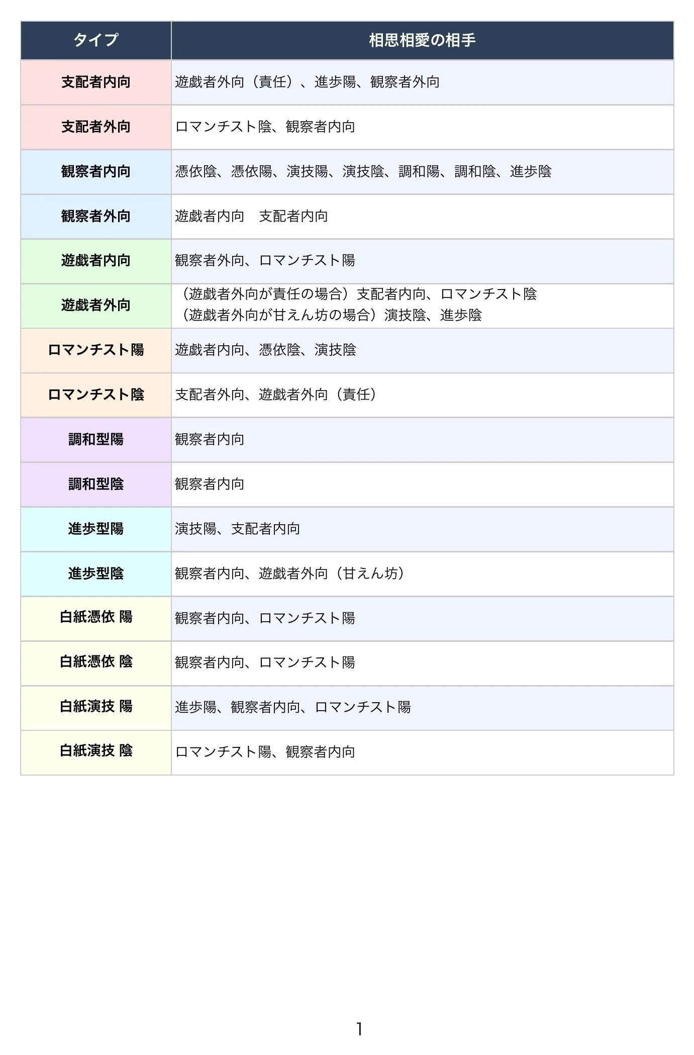 四脳分類 （婚活恋愛編）｜アキラヤジマ研究所