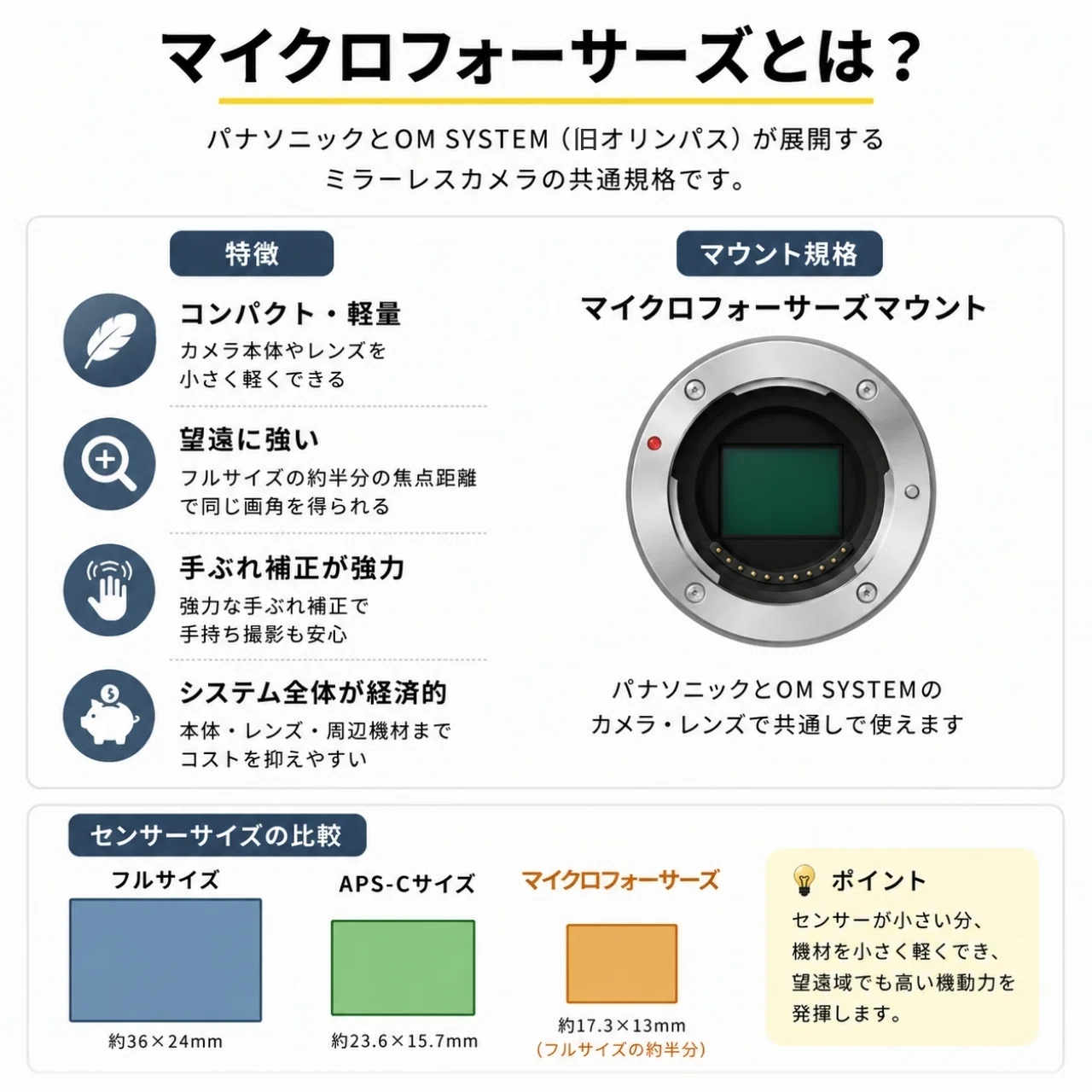物価高騰の今だからこそマイクロフォーサーズのカメラを手にしてみよう