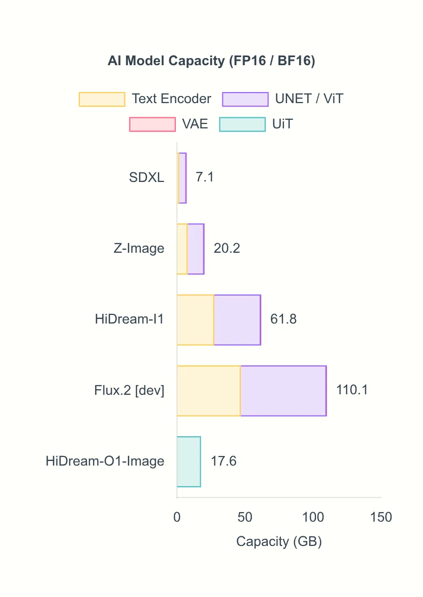 画像生成AIモデルのアーキテクチャと容量の比較（SDXL。Z-Image、HiDream-I1、Flux.2[dev]、HiDream-O1-Image
