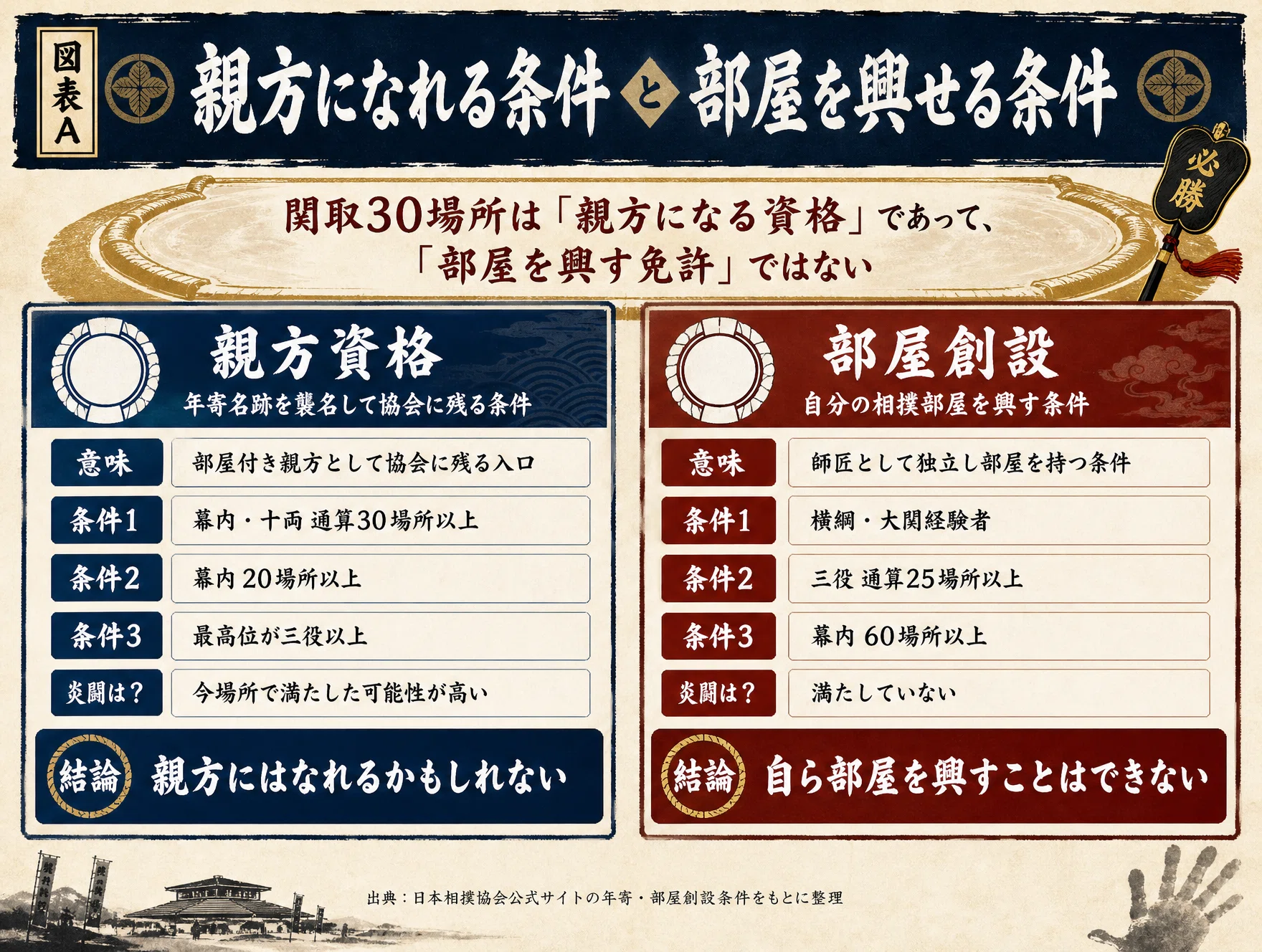 親方 資格