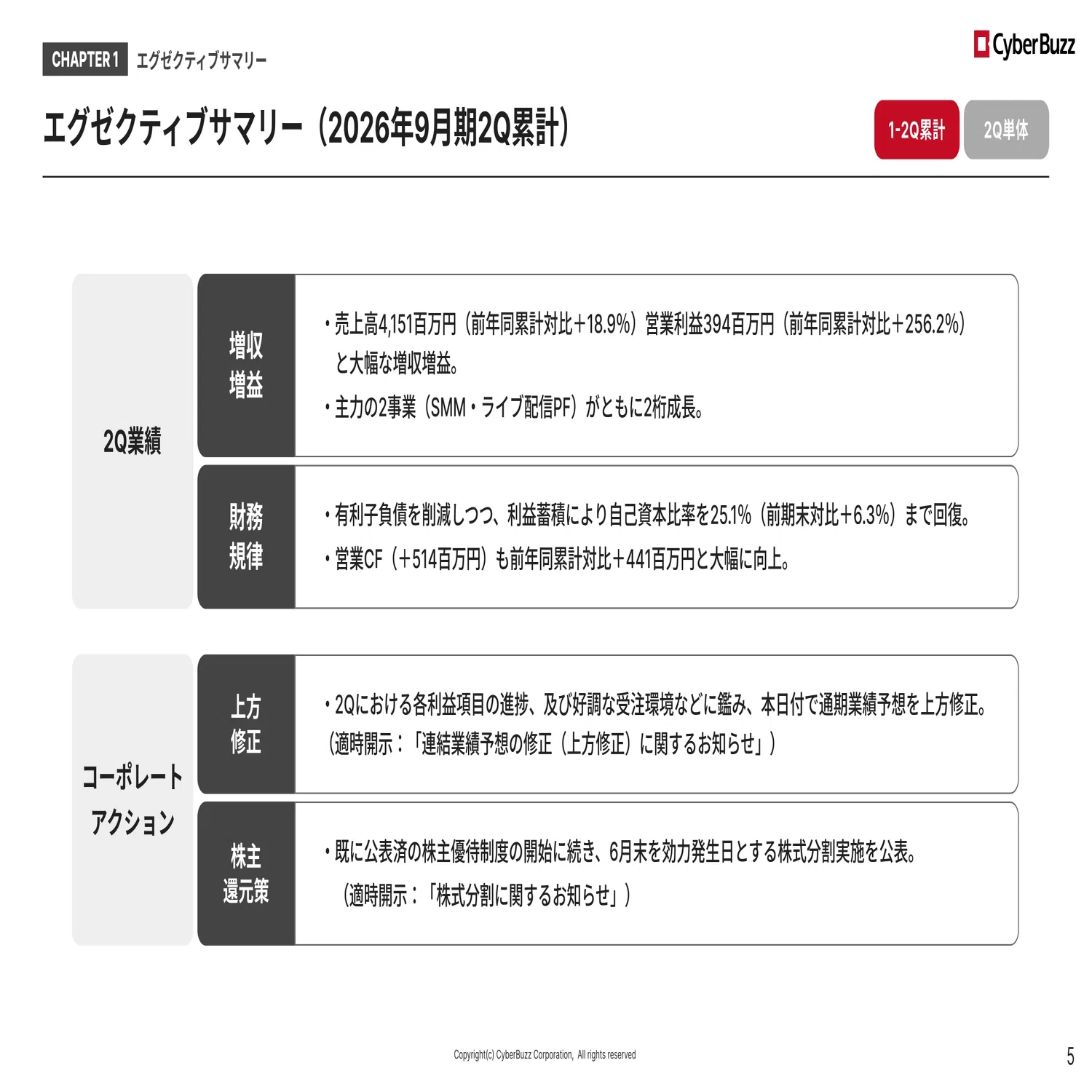 2026年9月期 第2四半期決算説明書き起こし｜株式会社サイバー・バズ