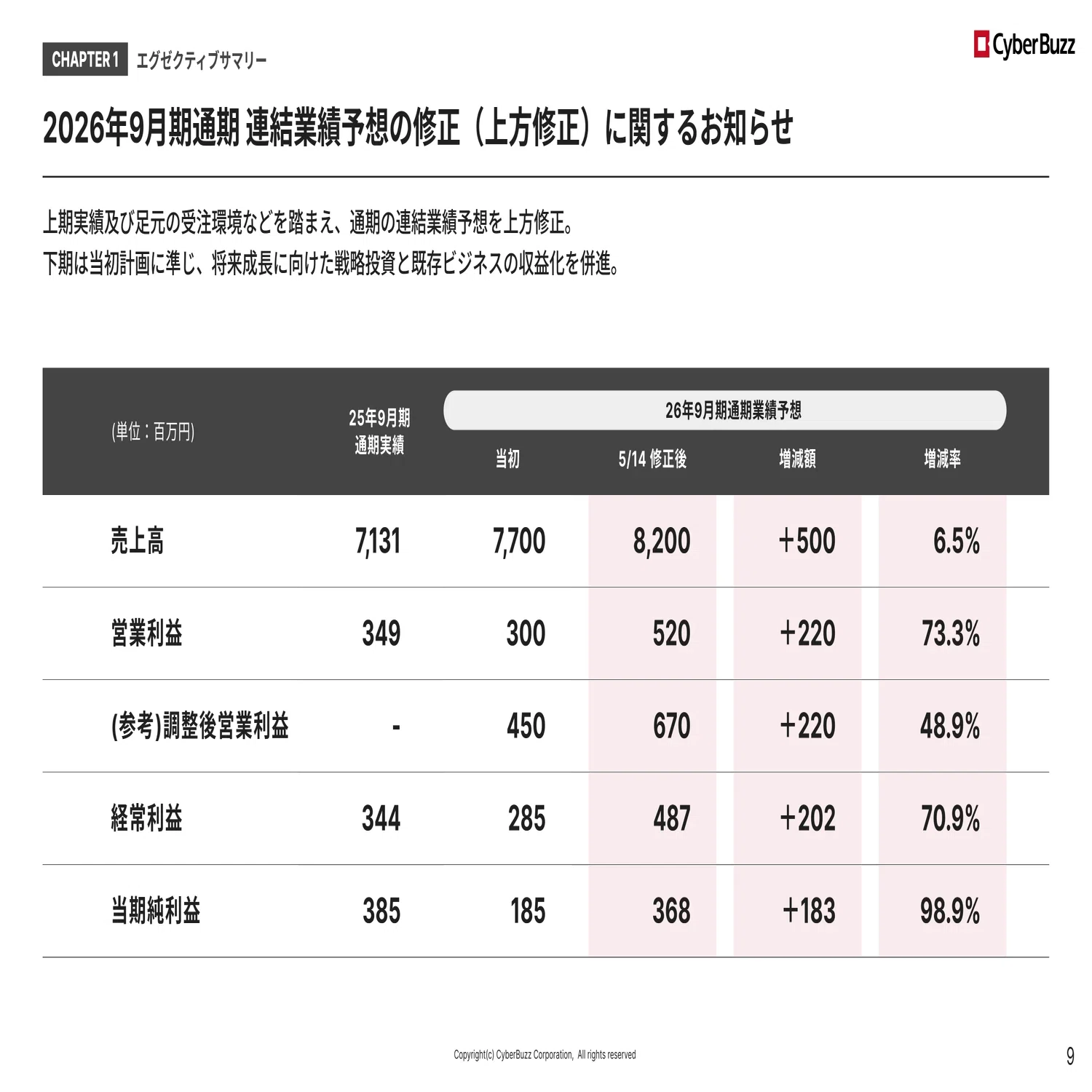 2026年9月期 第2四半期決算説明書き起こし｜株式会社サイバー・バズ