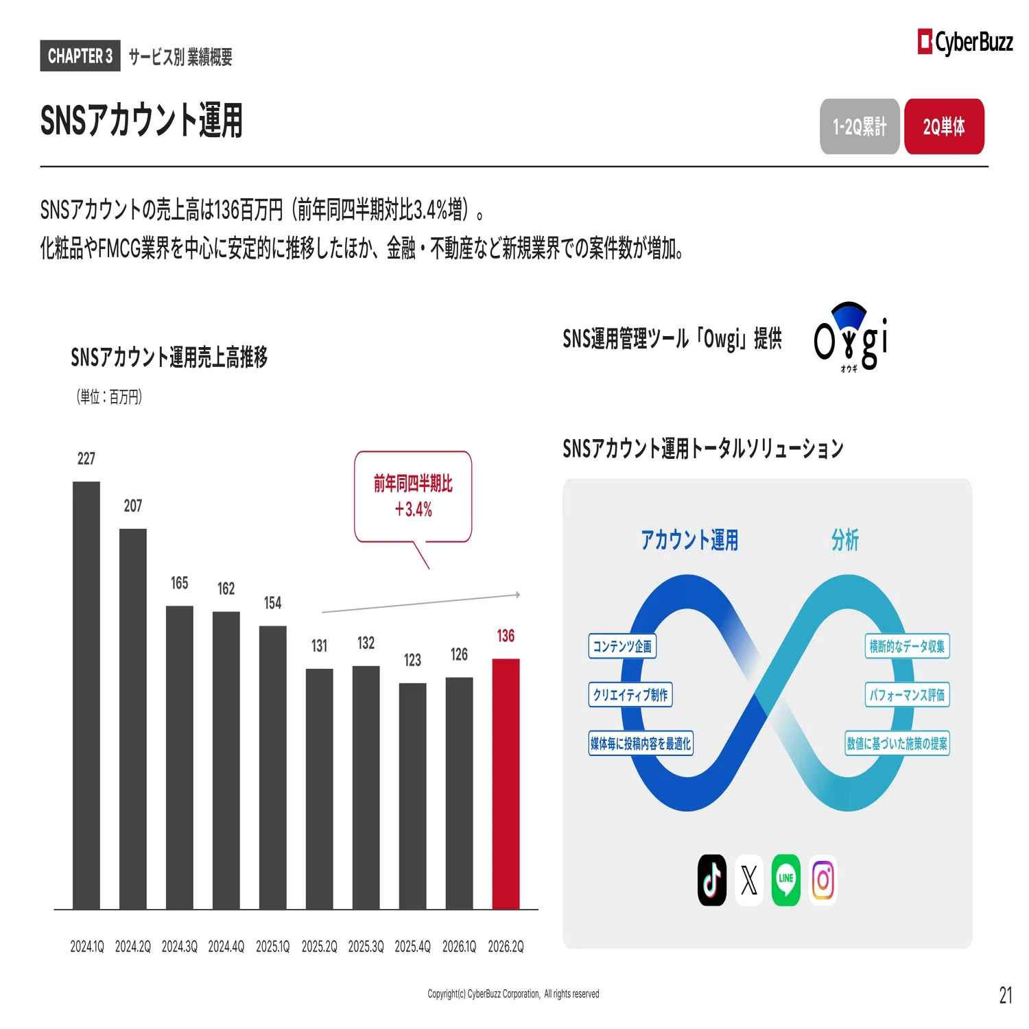 2026年9月期 第2四半期決算説明書き起こし｜株式会社サイバー・バズ