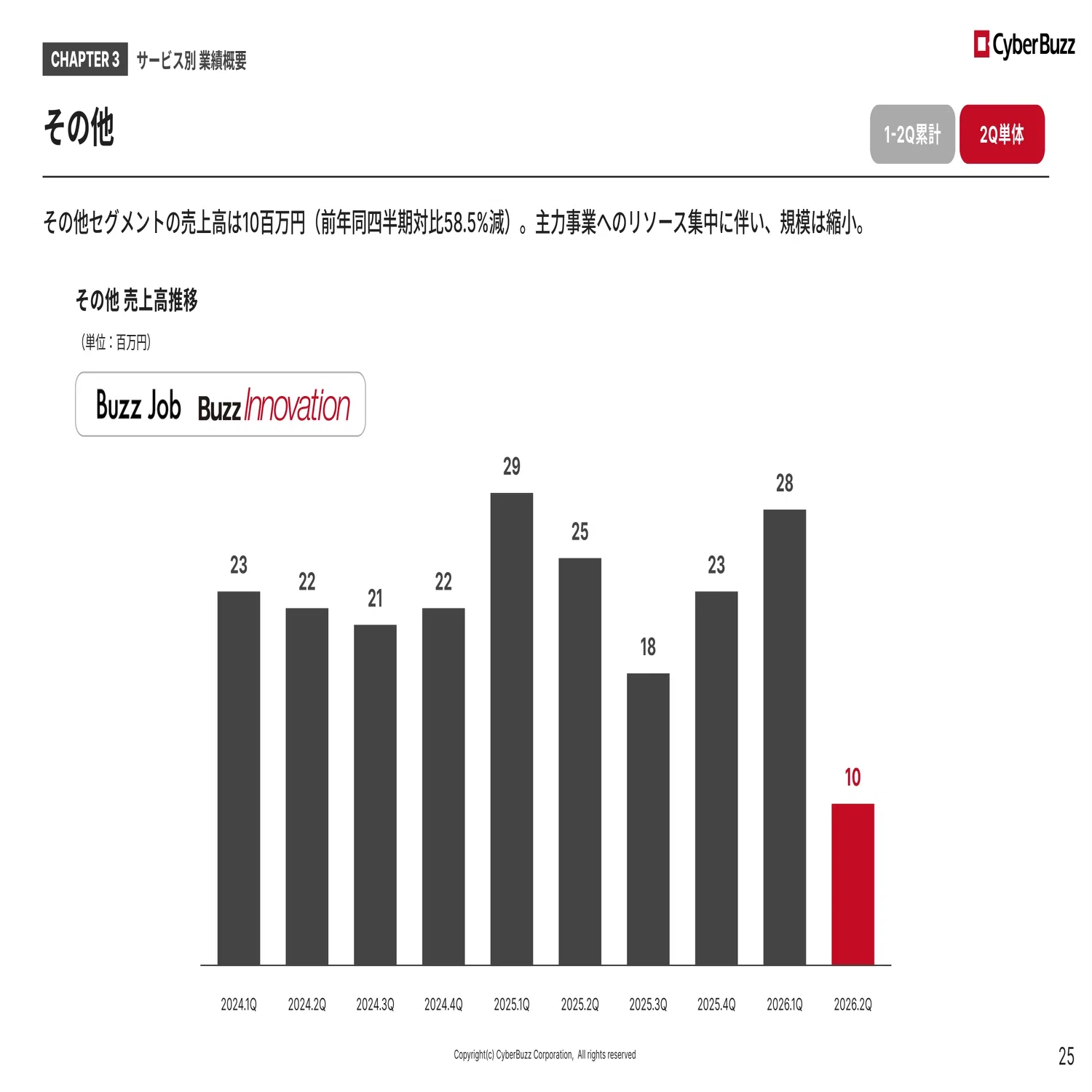 2026年9月期 第2四半期決算説明書き起こし｜株式会社サイバー・バズ