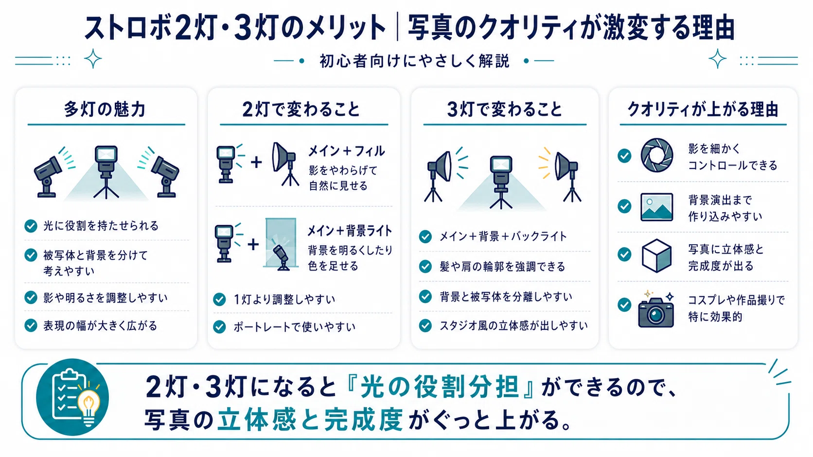 初心者向け】ストロボは何灯持つべき？1灯・2灯・3灯の違いとステップ