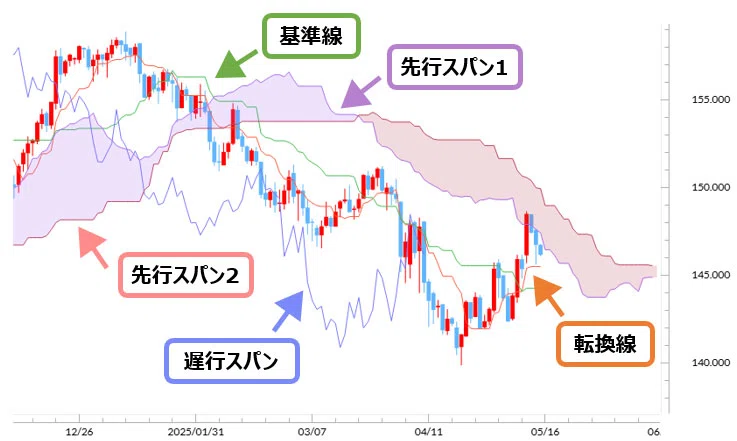 真・検証生活⑬ 指標（iIchimoku 一目均衡表）｜mr.cbr
