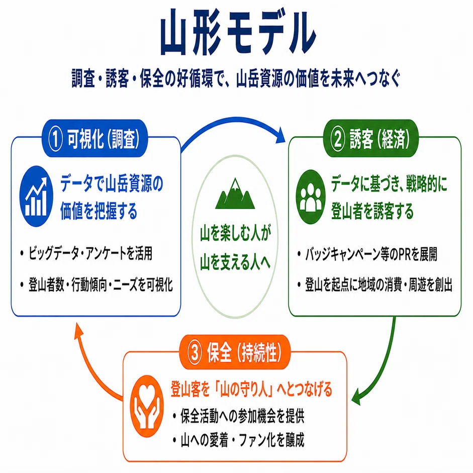 登山客を「山の守り人」へ。山形県が挑む調査・誘客・保全の好循環 
